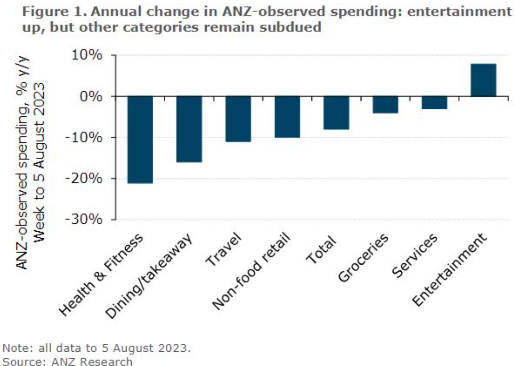 ANZ observed spending