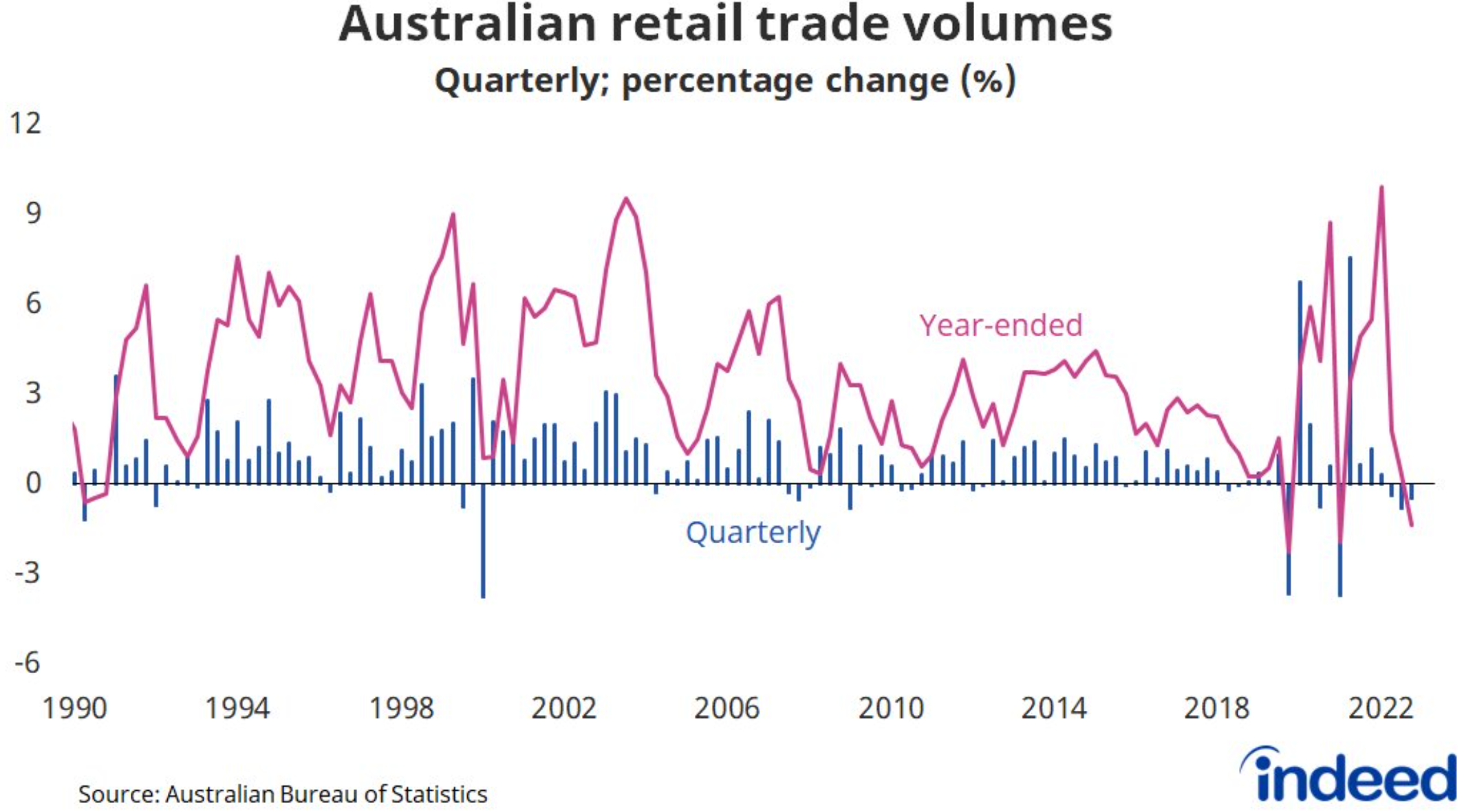 Retail trade volumes