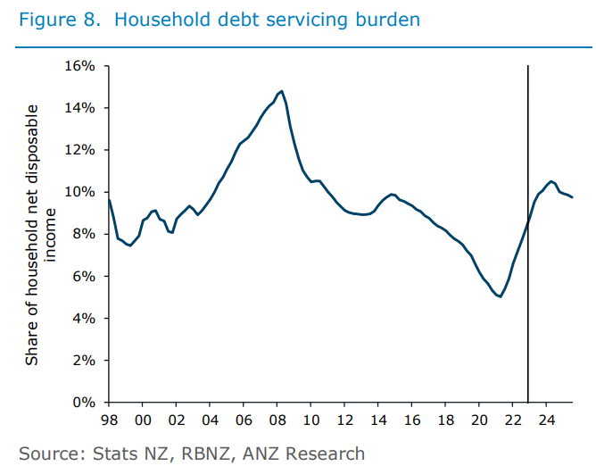 Household debt servicing
