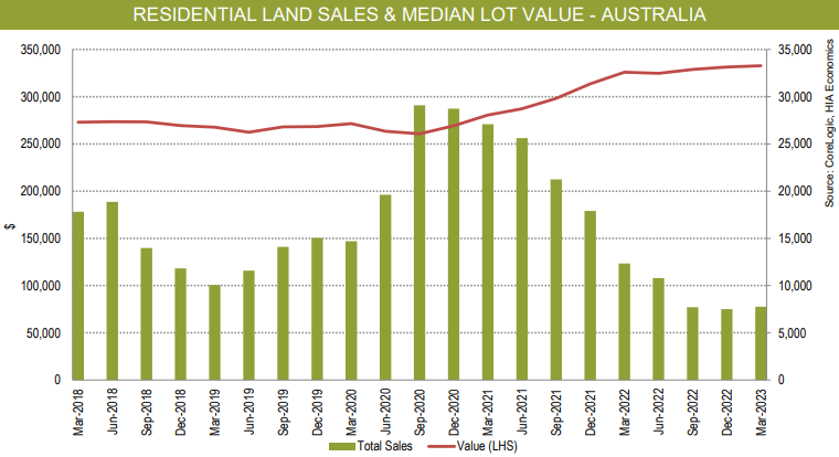 Residential lot sales and median prices