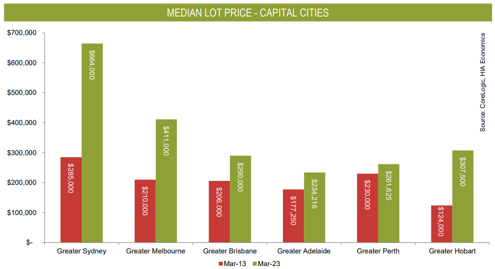 Median lot prices: capital cities