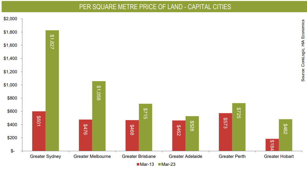 Per square metre cost of land