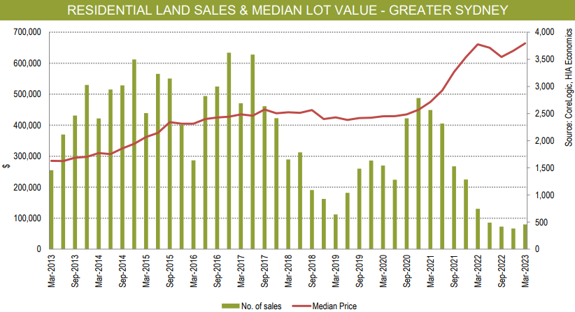 Sydney lot prices vs sales