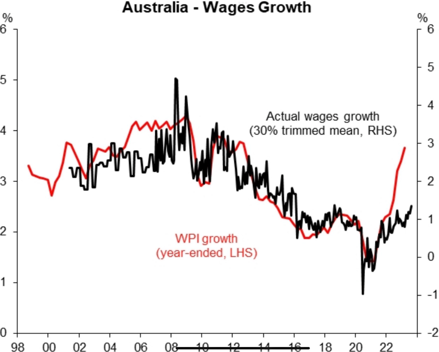 Australian wage growth