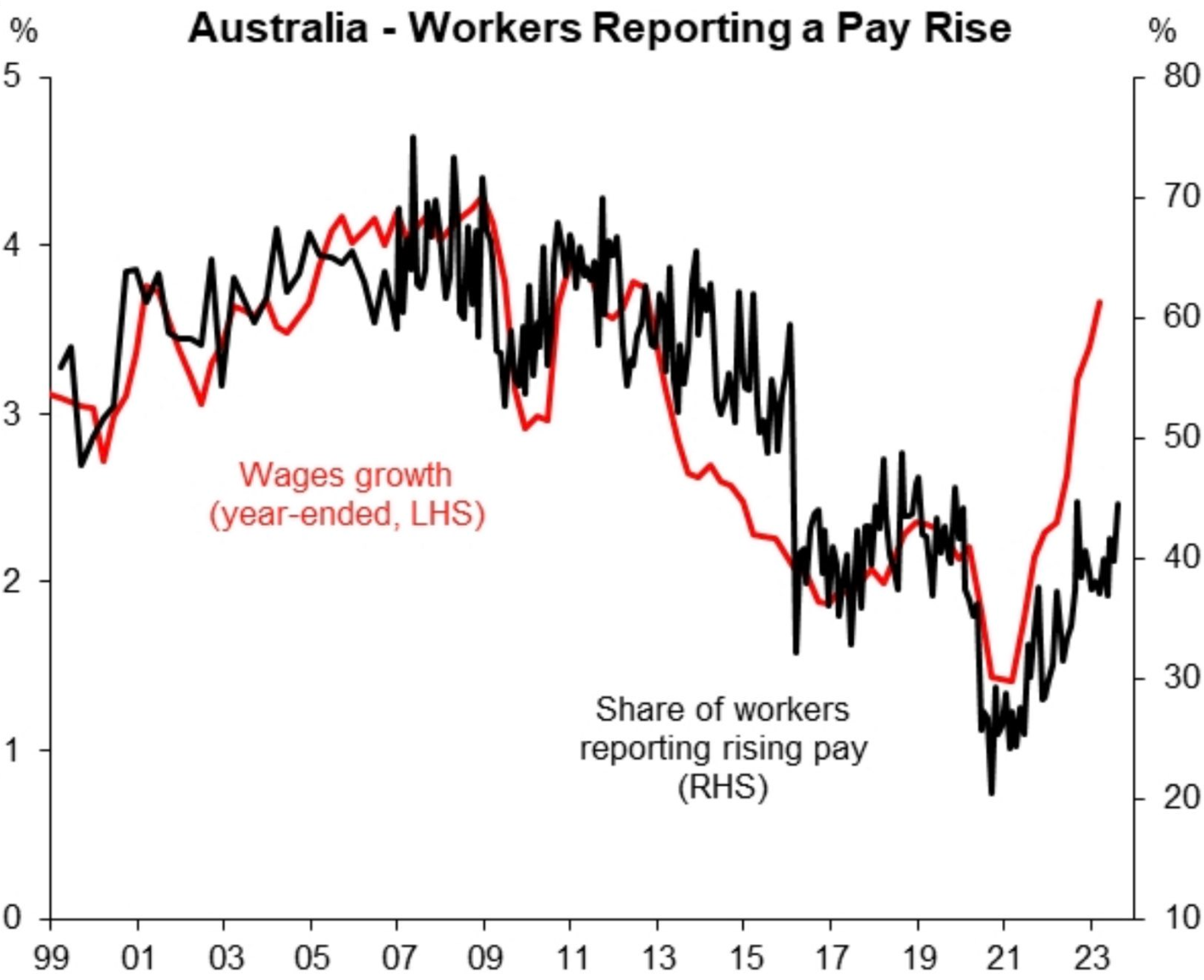 Workers reporting a pay rise