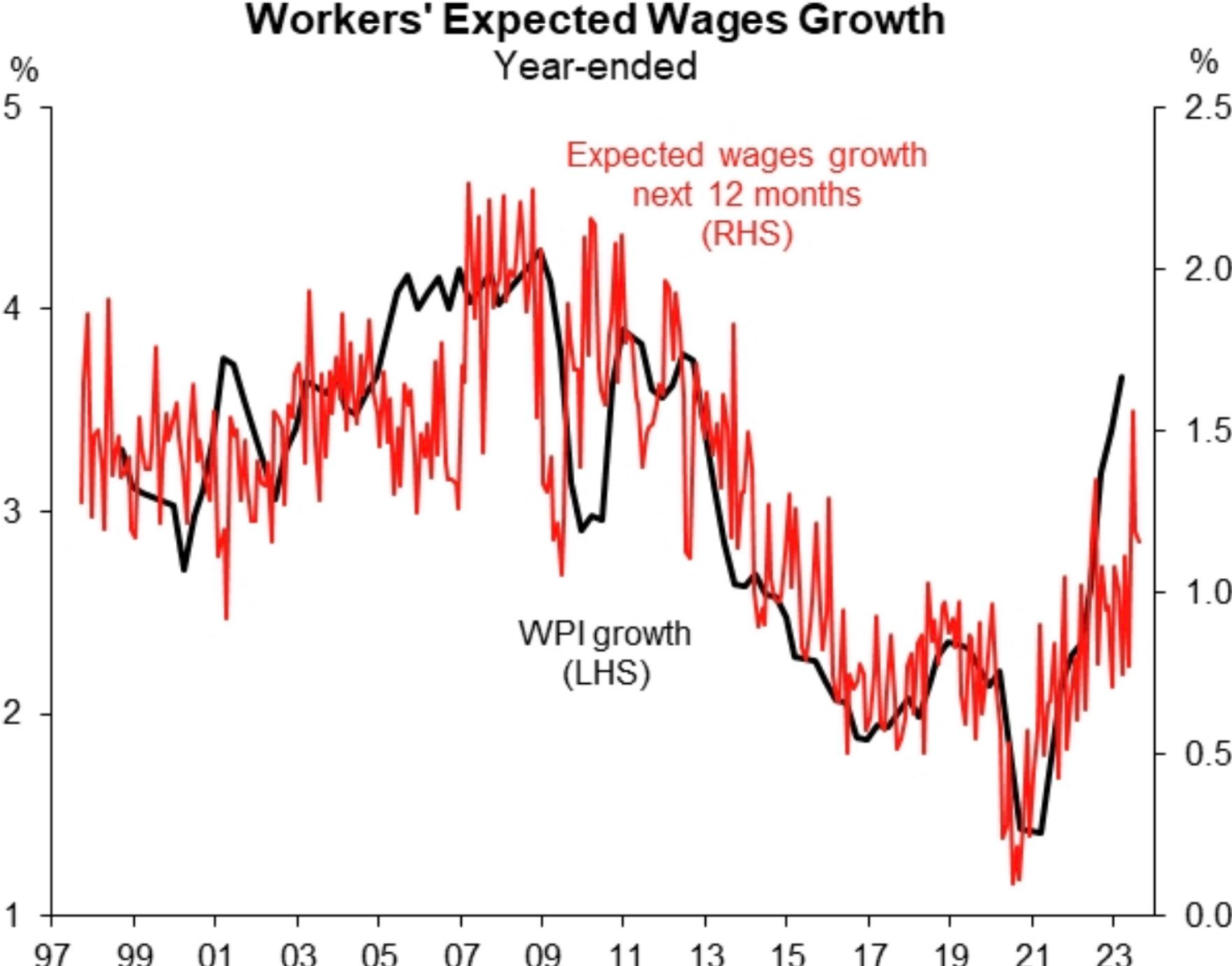 Expected wage growth