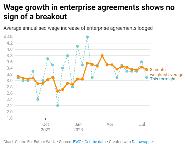 Wage growth in enterprise agreements