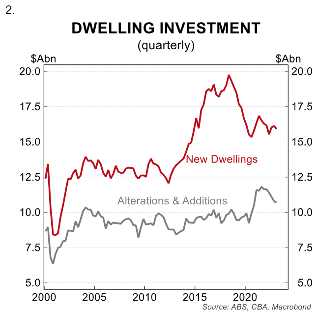 Dwelling investment