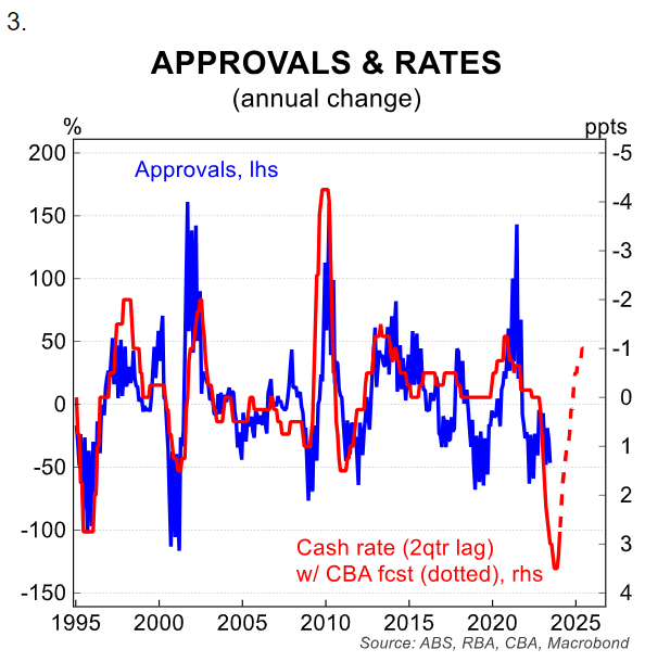 Approvals &amp; rates