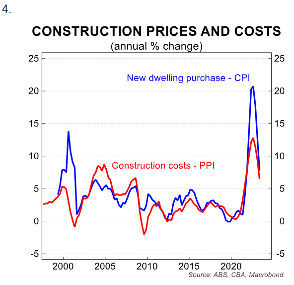 Construction prices and costs