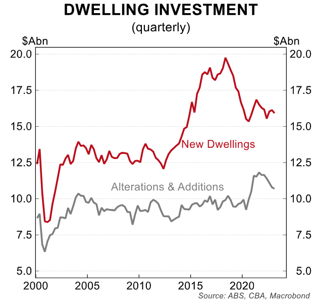 Dwelling investment
