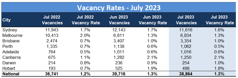 Vacancy rates