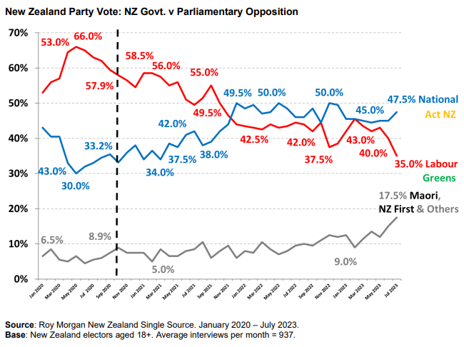 New Zealand coalition vote