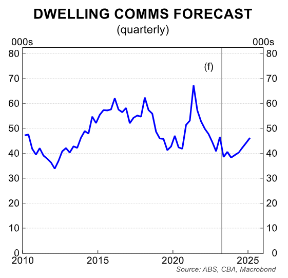 Dwelling commencement forecasts