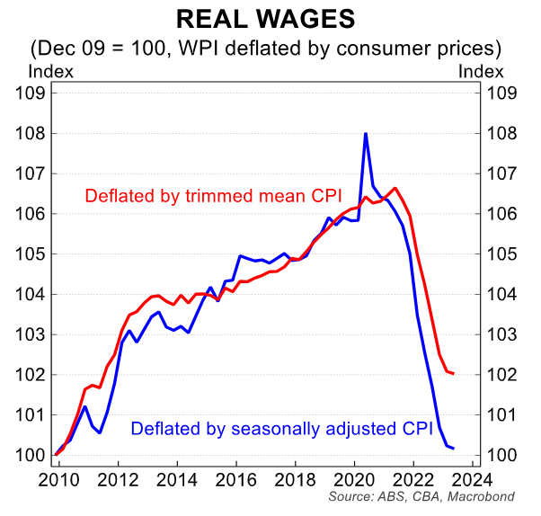 Real wages