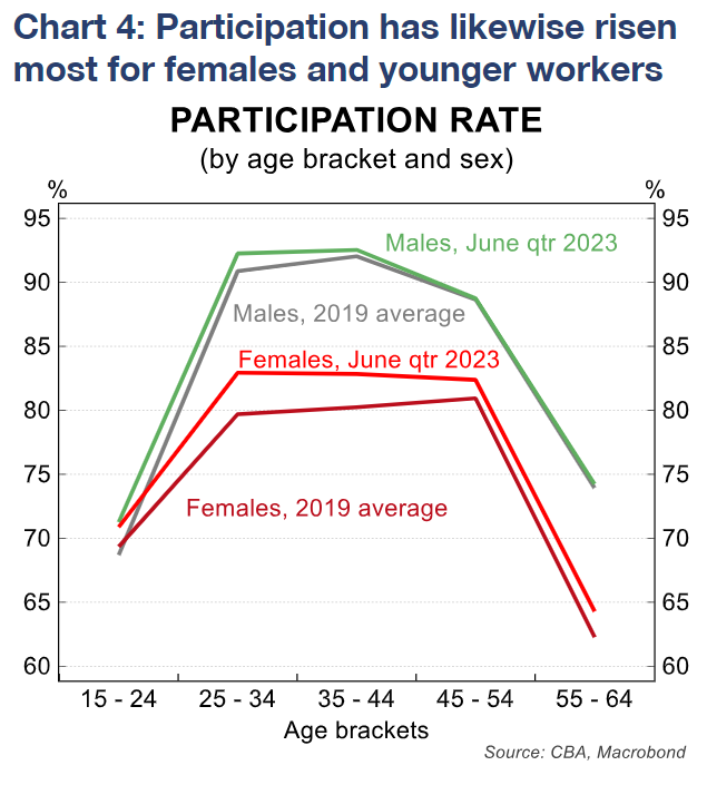 Participation rate