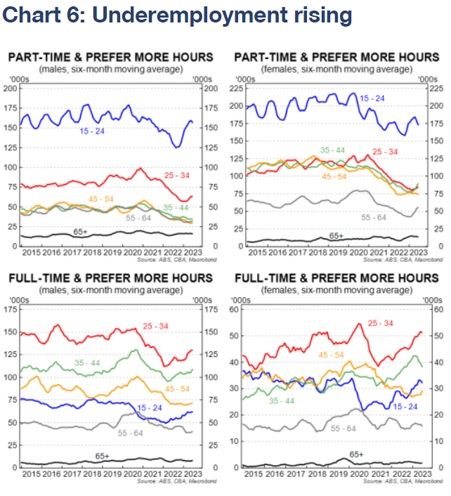 Underemployment rising
