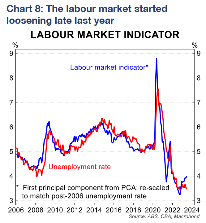 Composite labour market indicator