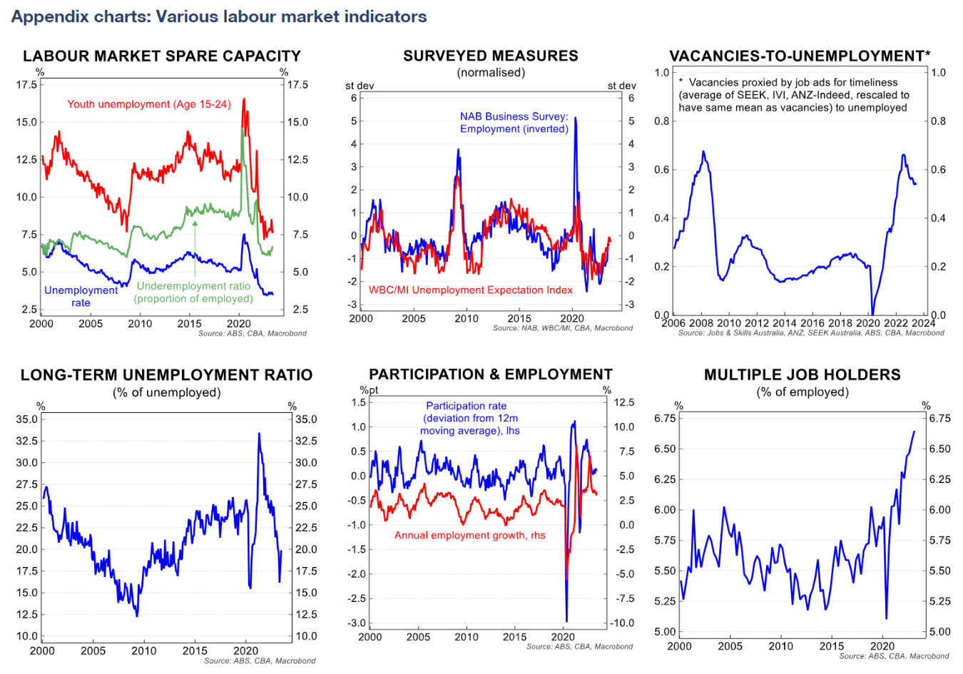 Labour market indicators
