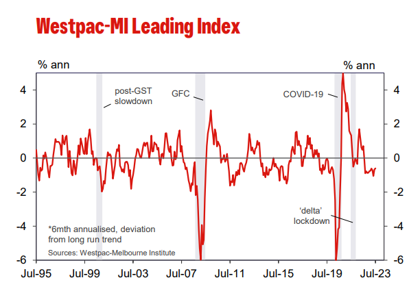 Leading index