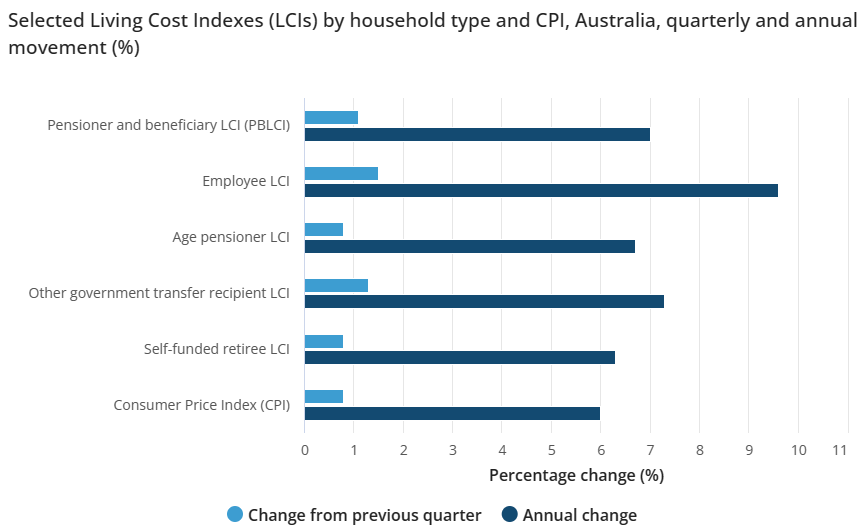 Cost of living indices