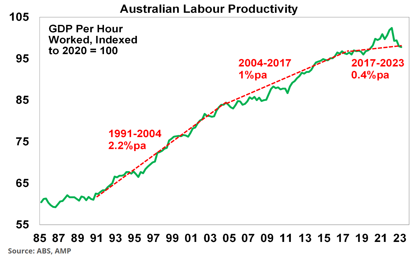 Australian Labour Productivity