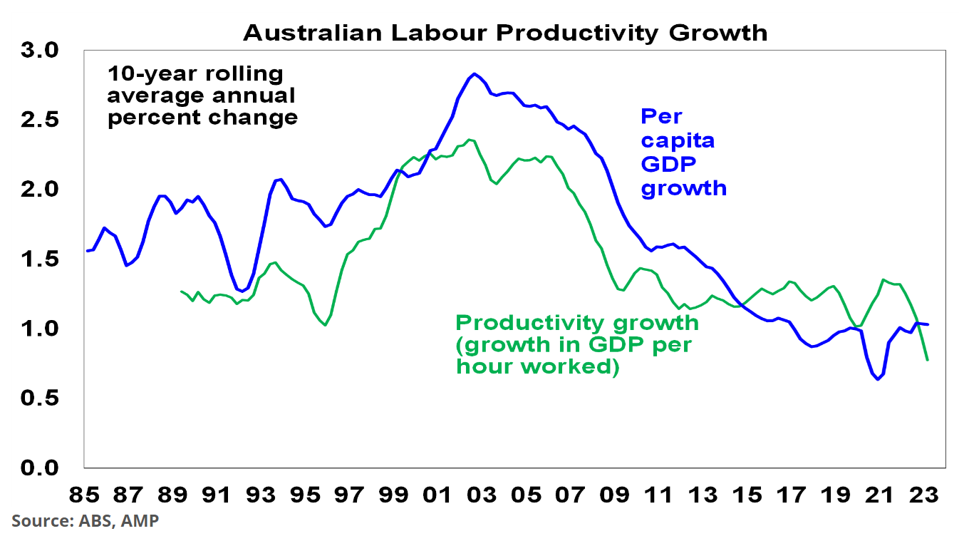 Australian labour productivity growth