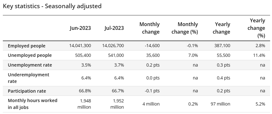 Labour force data