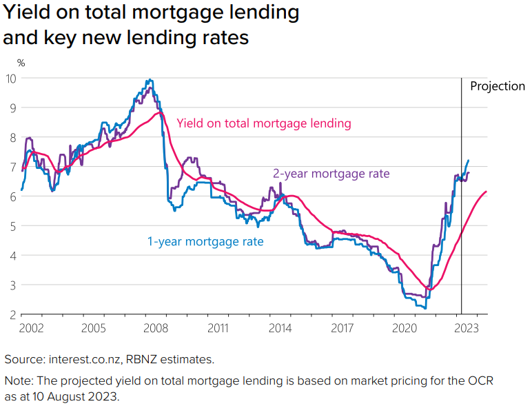 Yield on mortgage lending