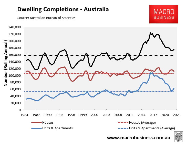 Dwelling completions