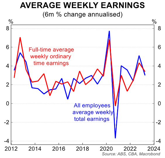 Average weekly earnings