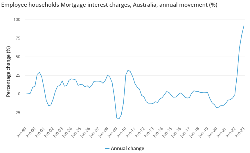 Mortgage interest charges