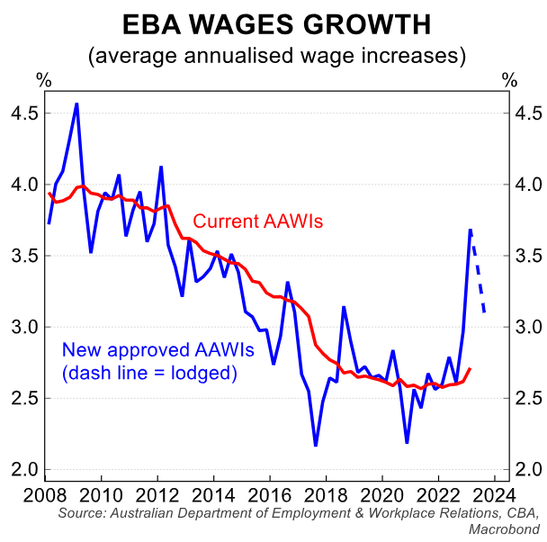 EBA wage growth