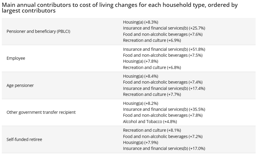 Contributions to cost of living