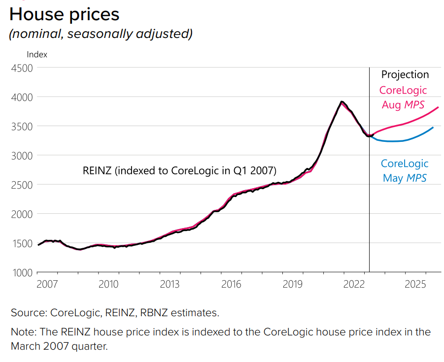 House price forecast