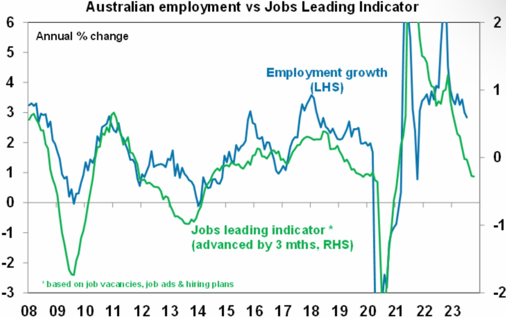 Australian employment