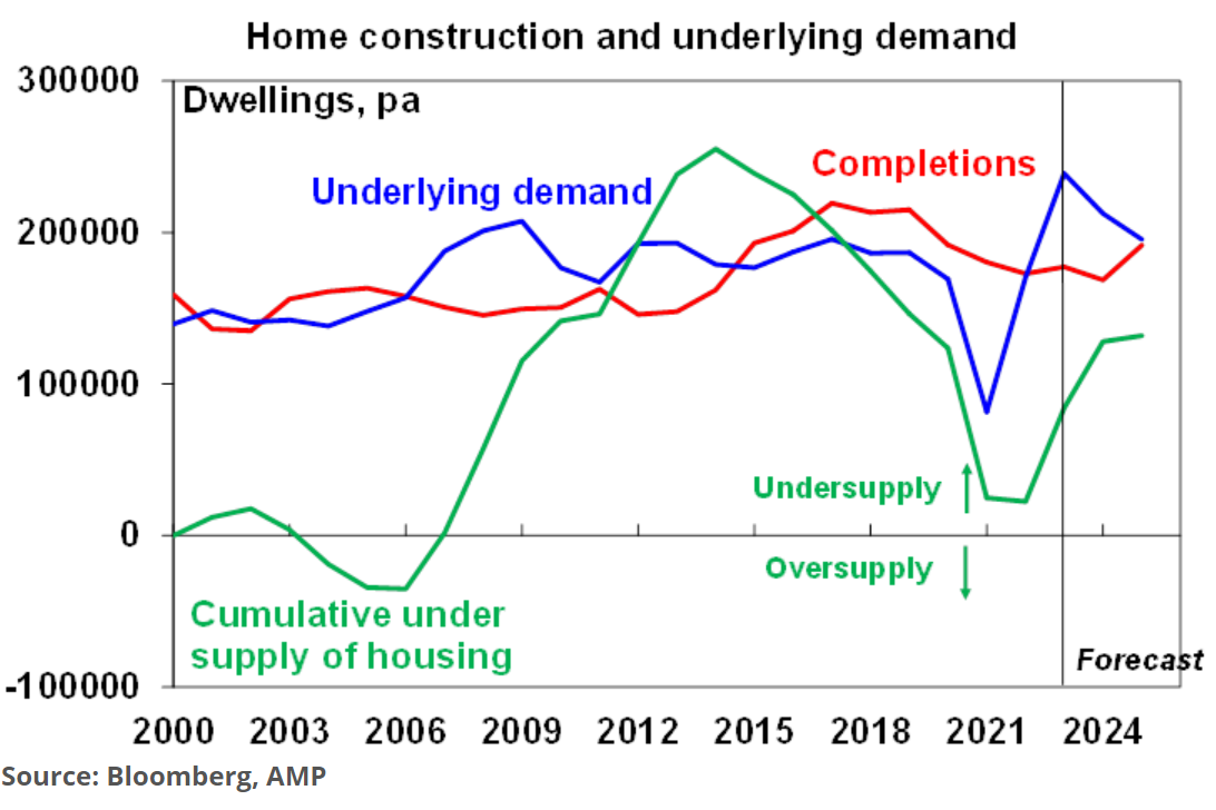 Housing supply and demand