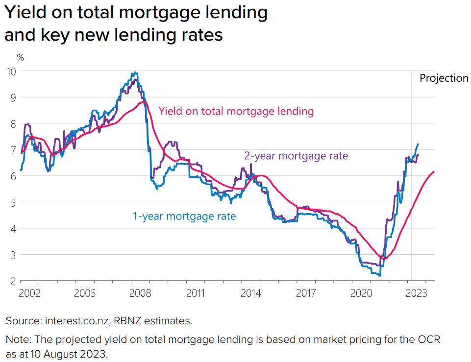 Mortgage rates