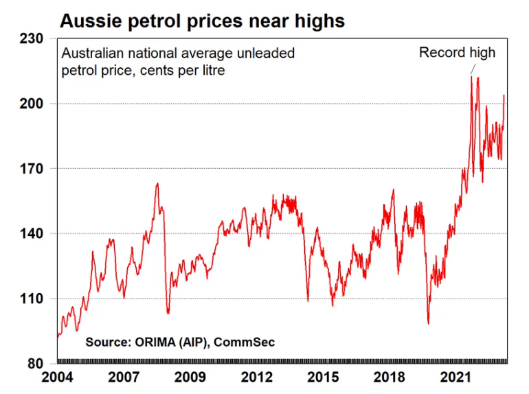 Aussie petrol prices