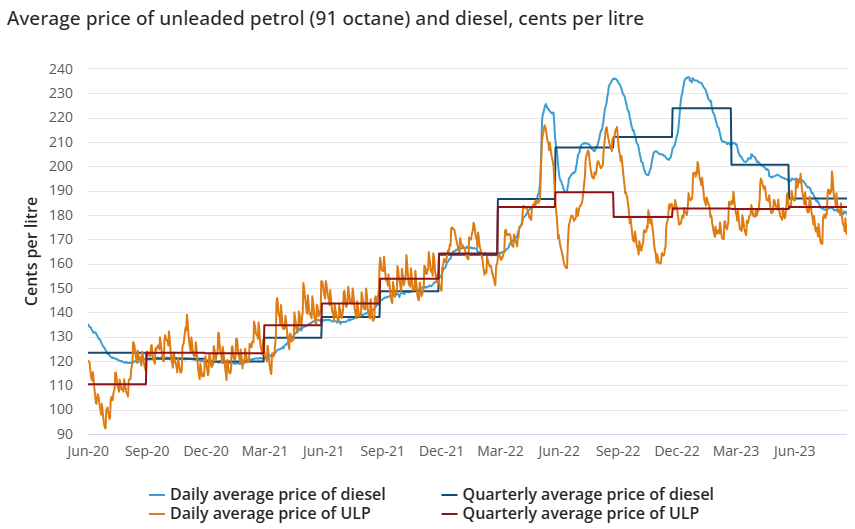 Australian fuel prices