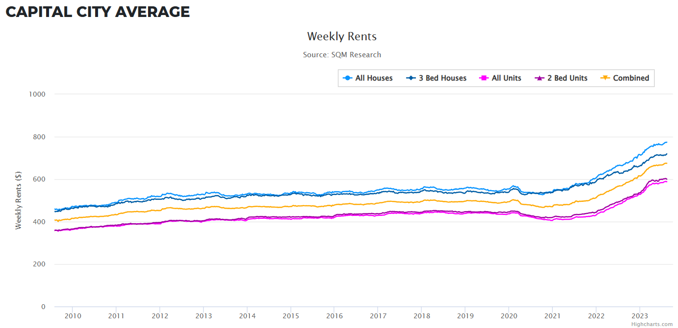 Capital city asking rents