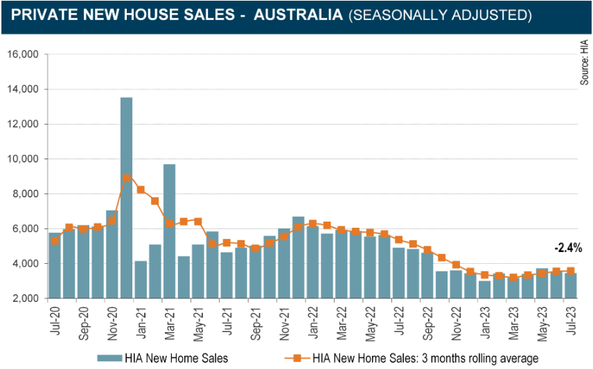 HIA new home sales