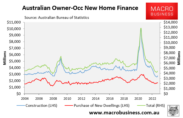 New home finance commitments