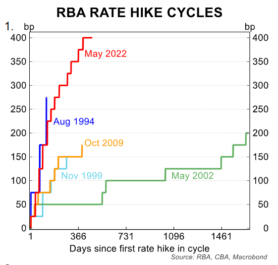 Rate hike cycles