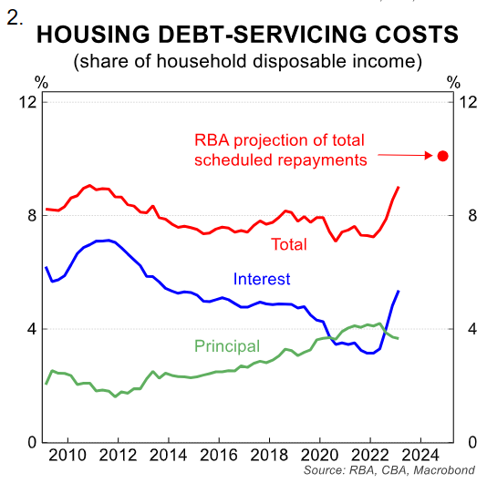 Housing debt servicing costs