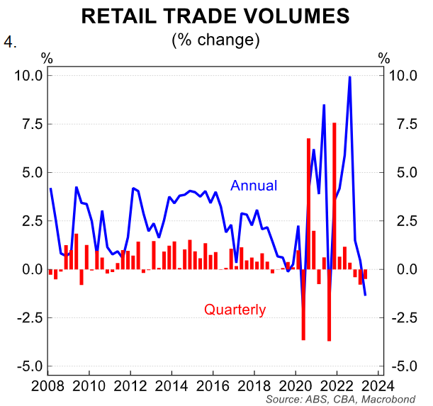 retail Trade Volumes