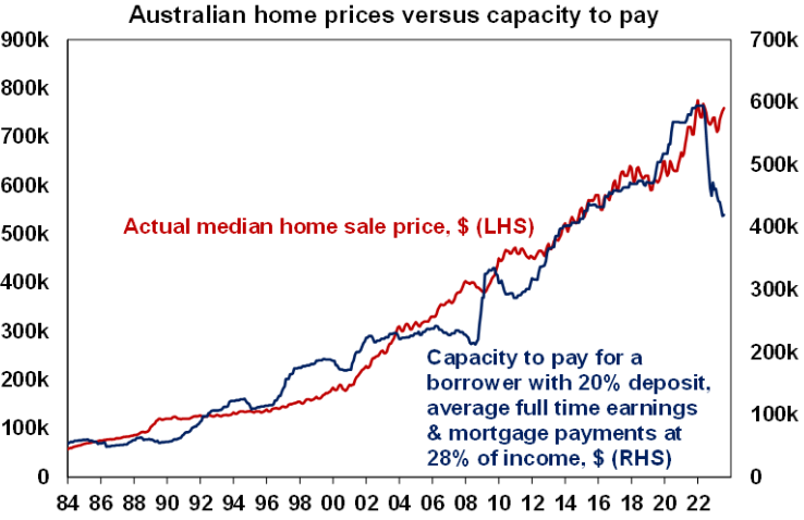 Borrowing capacity