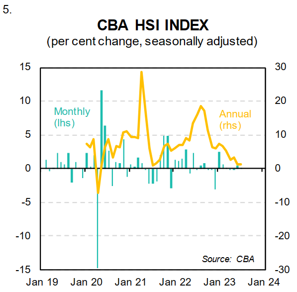 CBA HSI Index
