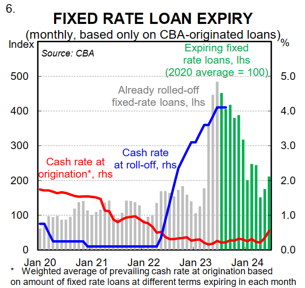 Fixed rate loan expiry