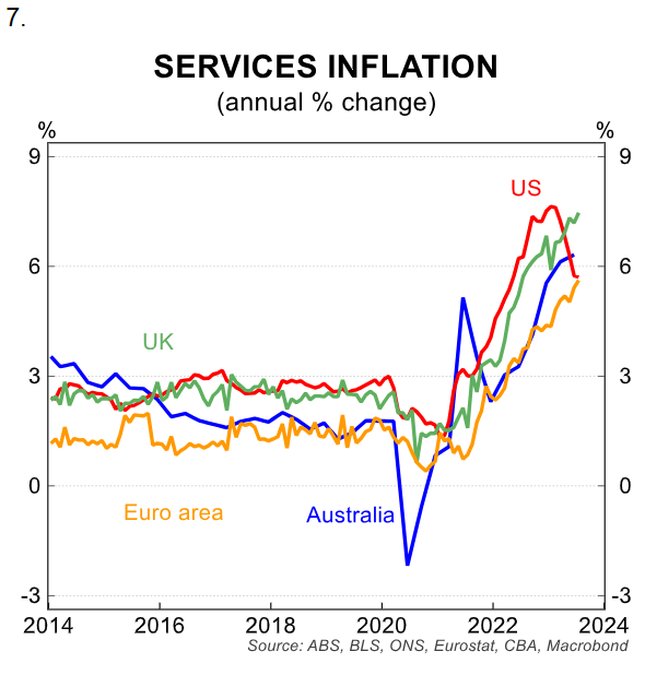 Services inflation
